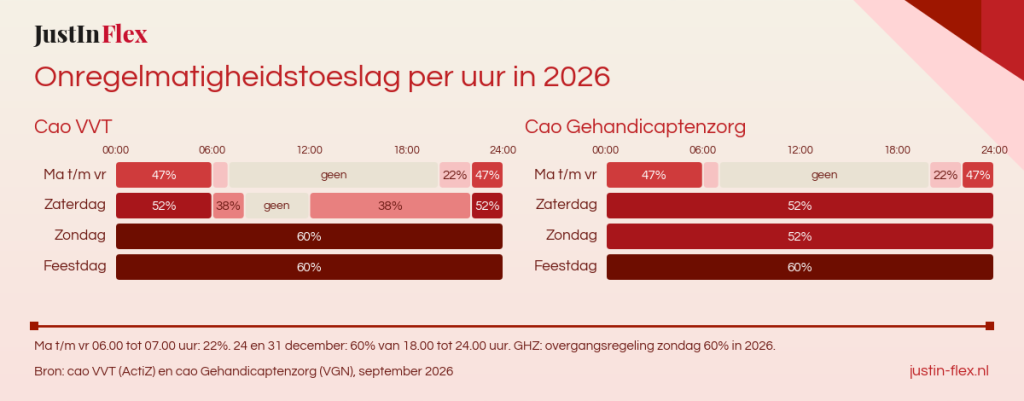 Onregelmatigheidstoeslag in de zorg 2026